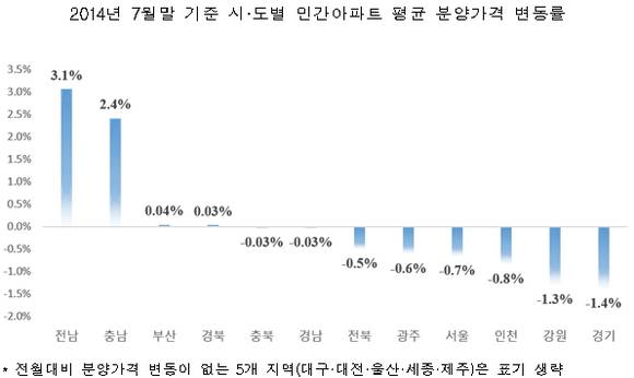 ▲ ⓒ대한주택보증