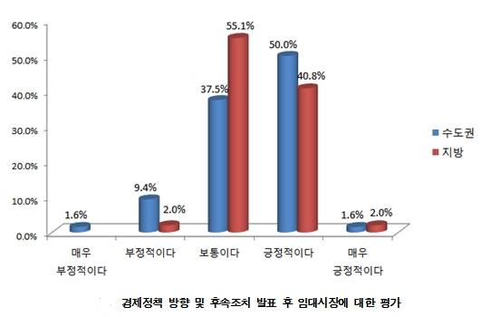 ▲ ⓒ건국대도시부동산연구원