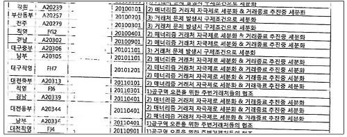 ▲ 세분화 대상을 분류한 아모레 내부 문건ⓒ제공=공정위