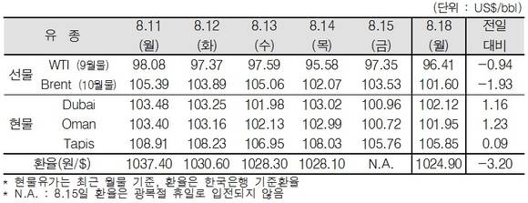 ▲ ⓒ한국석유공사