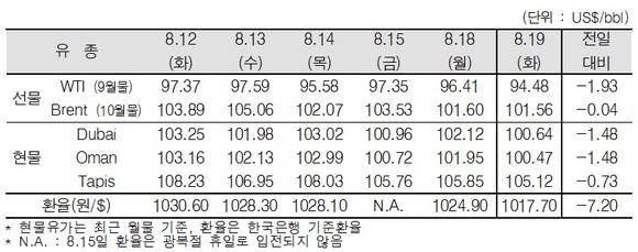 ▲ ⓒ한국석유공사