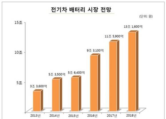 ▲ 전기차 배터리 시장 전망 ⓒ글로벌 시장조사업체 B3 보고서(2014년 2분기)