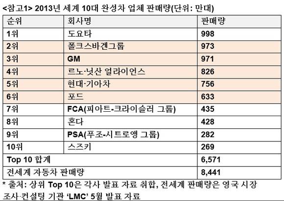 ▲ 2013년 세계 10대 완성차 업체 판매량(단위:만대) ⓒ영국 'LMC' 5월 발표 자료