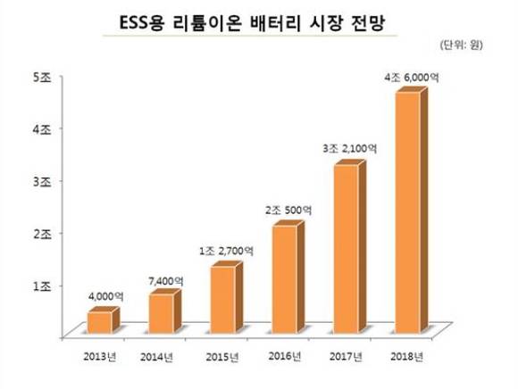 ▲ ESS용 리튬이온 배터리 시장 전망 ⓒ글로벌 시장조사업체 B3, 네비건트리서치, 중국물리화학전원협회, 독일연방통신청(Bundesnetzagentur) 등의 2013년 하반기~2014년 상반기 리포트 종합