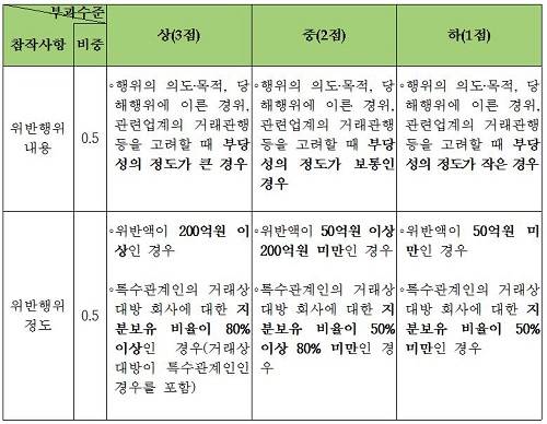 ▲ 부당이익제공 세부펑가기준ⓒ자료=공정위