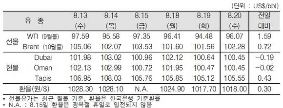 ▲ ⓒ한국석유공사