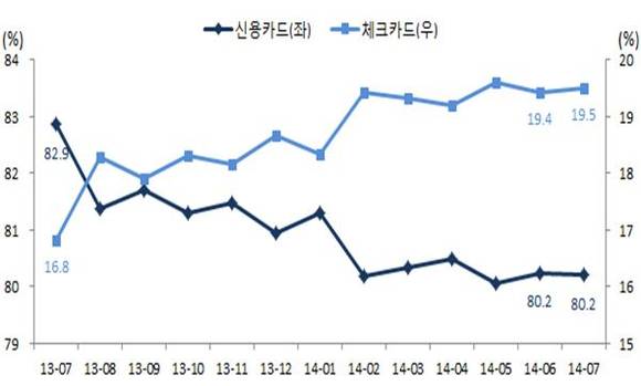 ▲ 카드 종류별 승인금액 비중.ⓒ여신금융협회