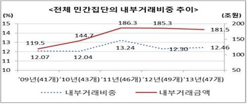 ▲ ⓒ자료=공정위