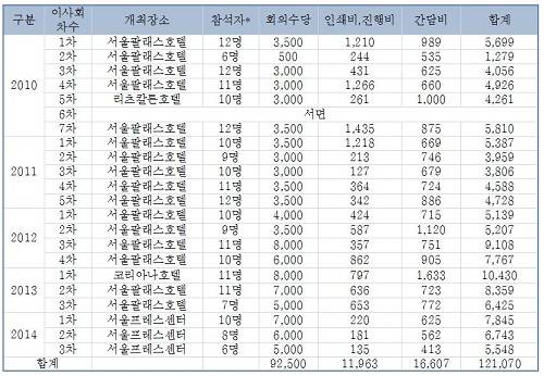 ▲ 최근 5년간 개최된 원자력문화재단 이사회 현황@제공=박완주 의원실