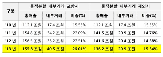 ▲ 2011년 이후 물적분할에 따른 내부거래 반영 전후 비교 ⓒ