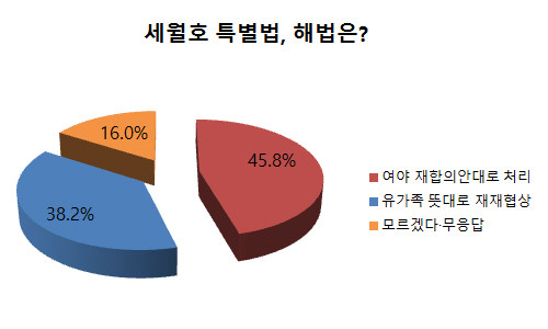 ▲ [그래픽 재구성] 리얼미터의 여론조사에 따르면 응답자의 45.8%가 세월호 특별법은 19일의 여야 원내대표 재합의안대로 처리되기를 바라는 것으로 나타났다. ⓒ정도원 기자