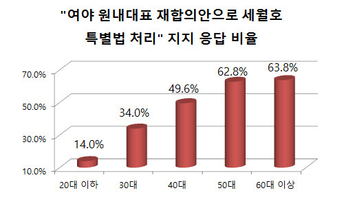 ▲ [그래픽 재구성] 리얼미터의 여론조사에 따르면 세대별로 세월호 특별법 처리 방안에 대한 응답 성향이 극명하게 갈리는 것으로 드러나 국론 분열이 우려된다. ⓒ정도원 기자