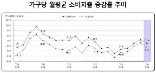 ▲ ⓒ자료=통계청
