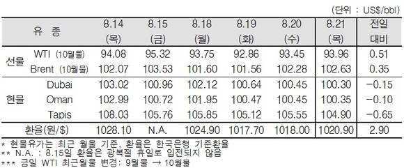 ▲ ⓒ한국석유공사