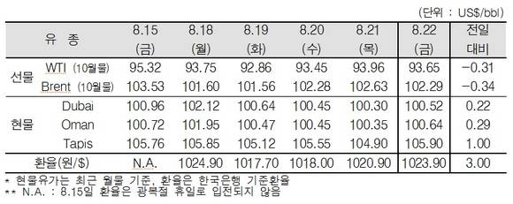 ▲ ⓒ한국석유공사