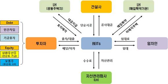 ▲ 공공임대 리츠 기본 구조.ⓒ국토교통부