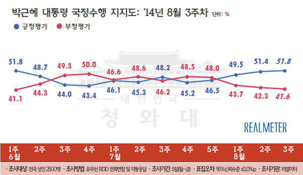 ▲ 박근혜 대통령의 국정수행 지지도가 4주 연속 오른 51.8%로 조사됐다. ⓒ 뉴데일리 정상윤 기자
