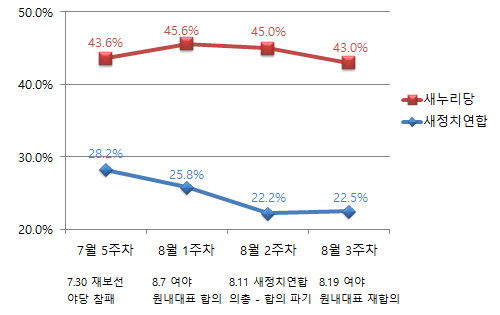 ▲ [그래픽 재구성] 세월호 정국 이후 새정치민주연합이 역풍을 맞으며 정당 지지율이 고점 대비 5.7%p나 폭락한 것으로 나타났다. ⓒ정도원 기자