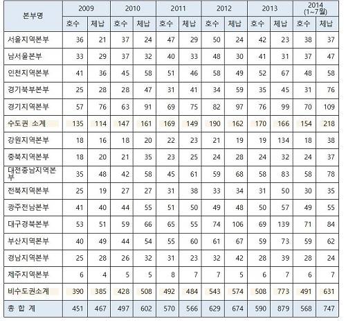 ▲ 전기요금 체납현황<2009~2014.7, 호수 1000가구, 체납 억원>ⓒ제공=박완주 의원실