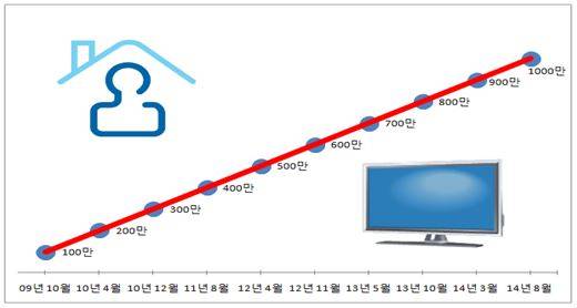 ▲ IPTV 가입자 증가 그래프.ⓒ코디마