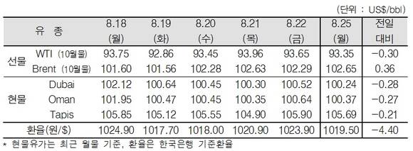 ▲ ⓒ한국석유공사