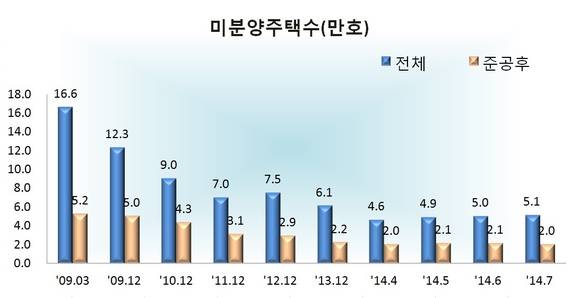 ▲ 미분양주택 현황.ⓒ국토교통부