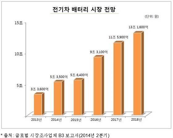 ▲ 전기차 배터리 시장 전망 ⓒLG화학