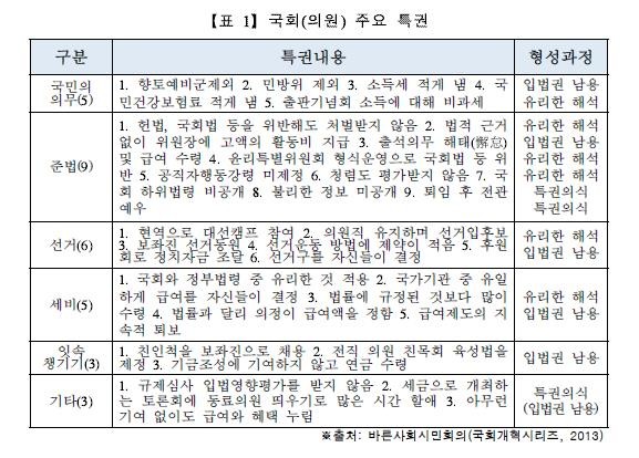 ▲ 바른사회시민회의 보고서가 설명한 국회의원의 주요 특권 ⓒ바른사회 보고서 캡쳐