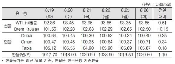 ▲ ⓒ한국석유공사