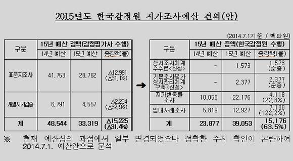 ▲ 2015년도 한국감정원 지가조사예산 건의(안).ⓒ한국감정평가협회