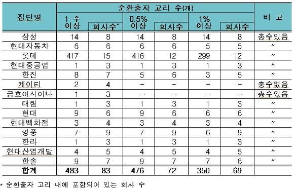 ▲ ⓒ자료=공정위