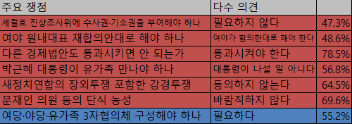 ▲ [그래픽 재구성] 세월호 특별법 관련 주요 쟁점에 대한 조선일보~미디어리서치 여론조사에 따르면, 우리 국민들은 대부분 여당의 주장을 지지하고 있는 것으로 나타났다. ⓒ정도원 기자