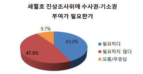 ▲ [그래픽 재구성] 세월호 진상조사위원회에 수사권-기소권을 부여할 필요가 없다는 입장을 가진 국민이 다수로 나타났다. ⓒ정도원 기자