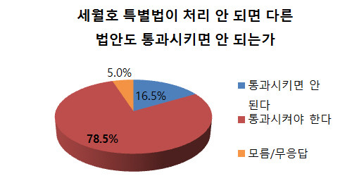 ▲ [그래픽 재구성] 우리 국민들은 세월호 특별법이 처리가 안 되더라도 경제 등 다른 법안을 먼저 통과시켜야 한다는 생각을 가진 것으로 나타났다. ⓒ정도원 기자