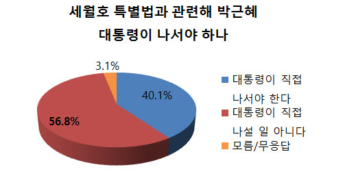 ▲ [그래픽 재구성] 일부 유가족이 청운동사무소에서 대통령 면담을 요구하며 농성하고 있지만, 세월호 특별법은 대통령이 직접 나설 일이 아니라는 생각을 가진 국민이 다수로 나타났다. ⓒ정도원 기자