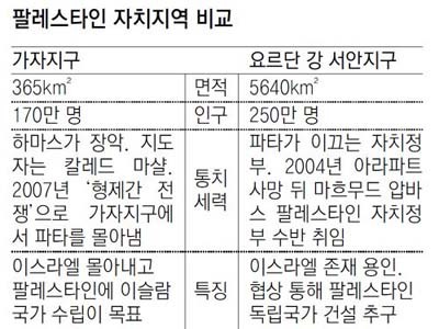 ▲ 요르단강 서안 지역의 팔레스타인 파타 정부와 가자 지구 하마스 간의 차이점 비교