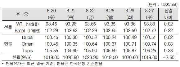 ▲ ⓒ한국석유공사