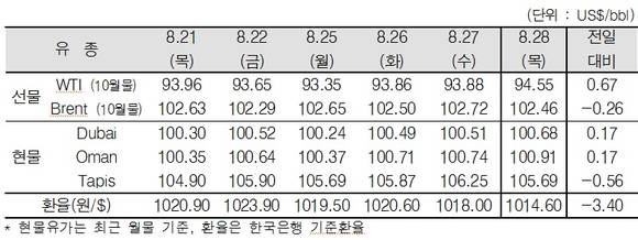 ▲ ⓒ한국석유공사