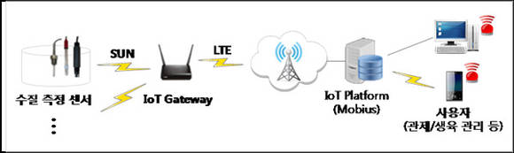 ▲ 수질계측기, 수질 측정용 센서, 게이트웨이.
