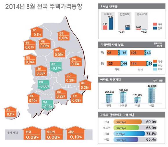 ▲ ⓒ한국감정원