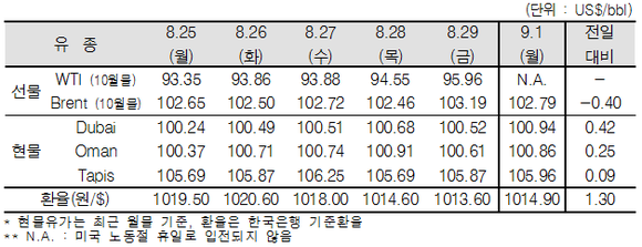 ▲ ⓒ한국석유공사