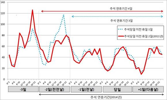 ▲ 최근 5년간 추석 연휴 교통사고 발생현황(시간대별 분석).ⓒ교통안전공단