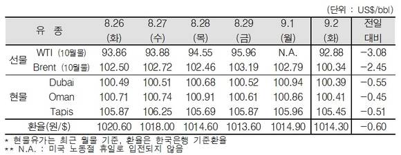 ▲ ⓒ한국석유공사