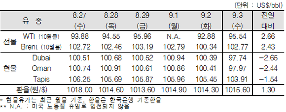 ▲ ⓒ한국석유공사