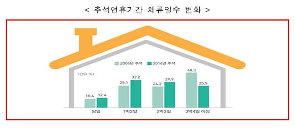 ▲ 추석연휴기간 체류일수 변화.ⓒ국토교통부