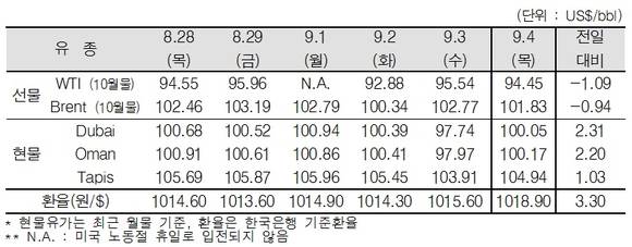 ▲ ⓒ한국석유공사