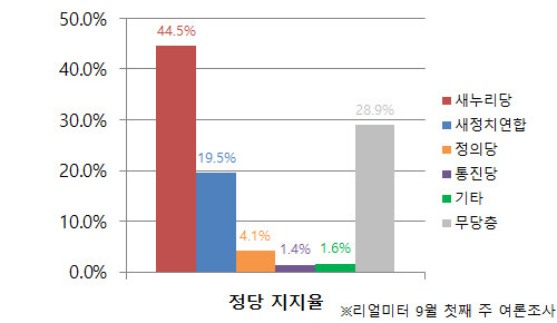 ▲ [그래픽재구성] 여론조사 전문기관 리얼미터가 추석 연휴 기간인 지난 7일 발표한 9월 첫째 주 여론조사. ⓒ정도원 기자