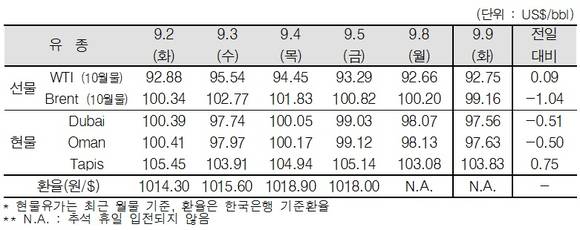 ▲ ⓒ한국석유공사