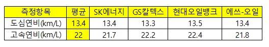 ▲ 정유사별 휘발유 도심연비, 고속연비 차이 ⓒ정수성 새누리당 의원