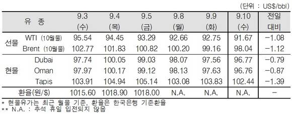 ▲ ⓒ한국석유공사